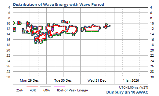 Distribution of Wave Energy with Wave Period & Time