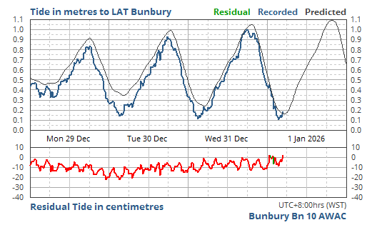 4 Day Predicted & Recorded Tides