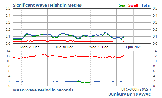 Signiﬁcant Wave Height & Period