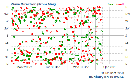 Sea & Swell Wave Direction
