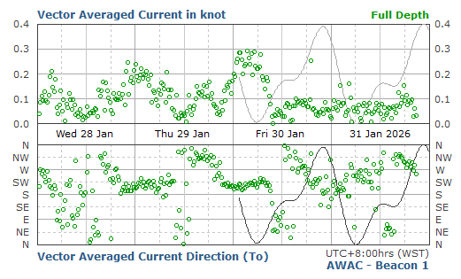 Full Depth Averaged Current
