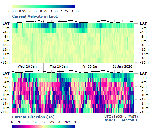 Current Velocity & Direction