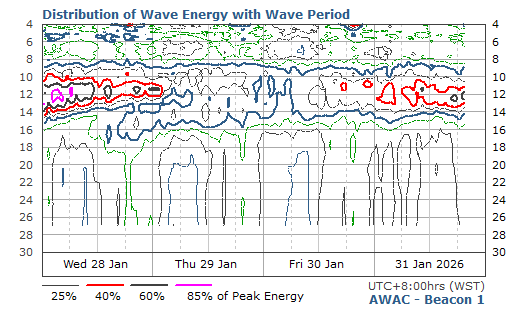 Distribution of Wave Energy with Wave Period & Time