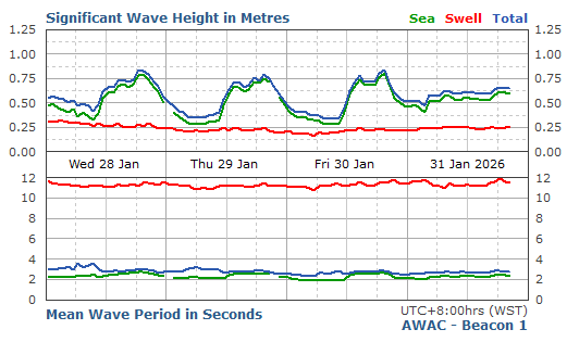 Signiﬁcant Wave Height & Period