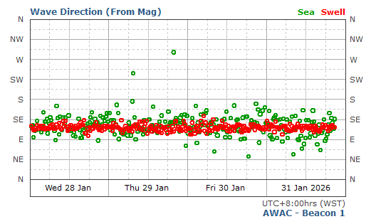 Sea & Swell Wave Direction